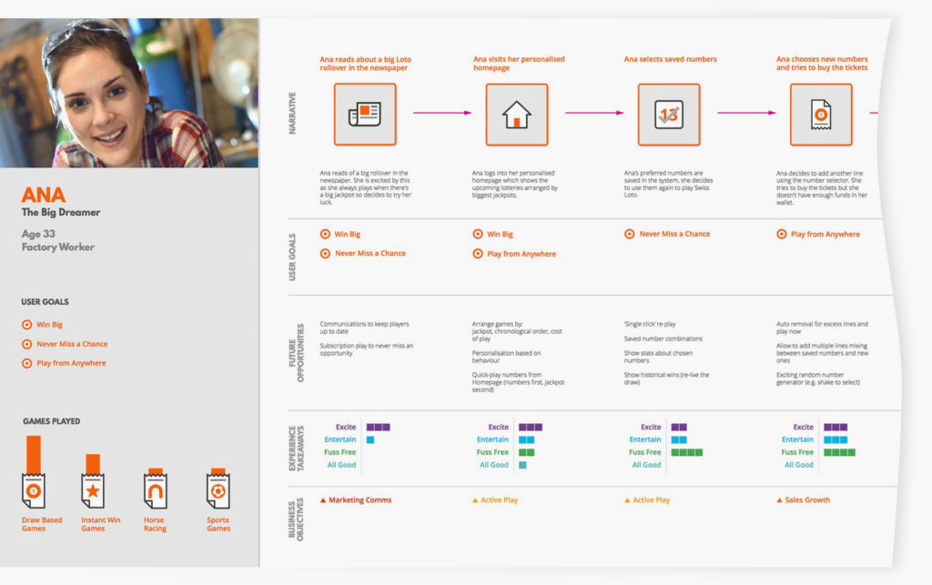 Loterie Romande user journey