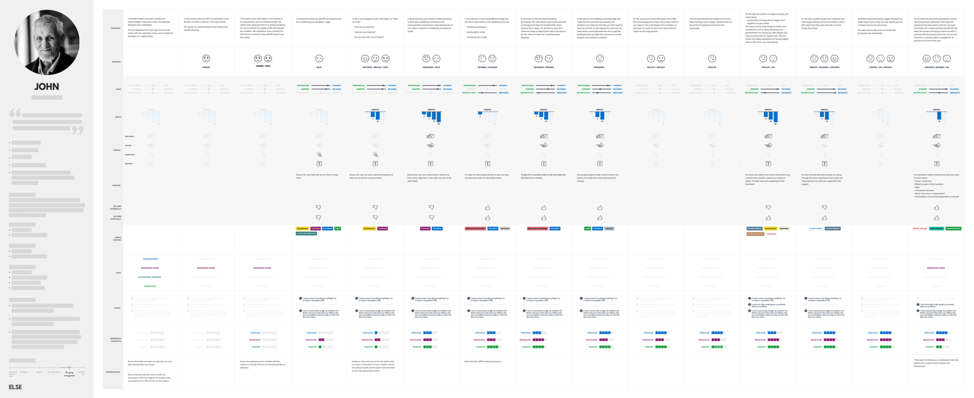 Designing the patient journey when designing for emotion